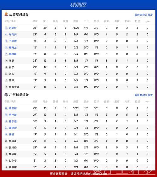诺威尔斩获39分 山西80-73力挫广州 诺威尔斩获39分 山西80-73力挫广州