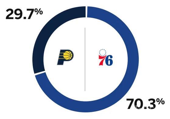 ESPN分析步行者对阵76人：76人胜率70.3%，步行者胜率29.7%